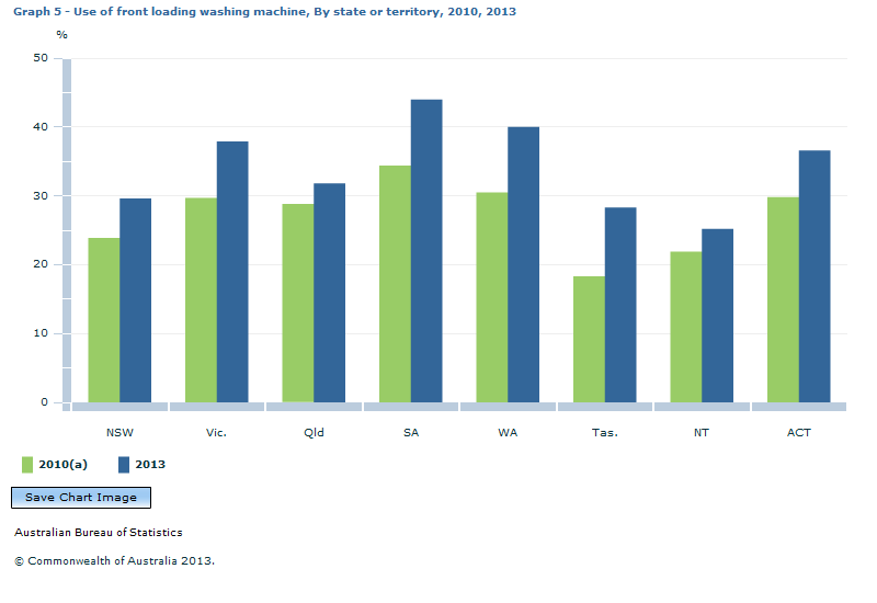 Graph Image for Graph 5 - Use of front loading washing machine, By state or territory, 2010, 2013